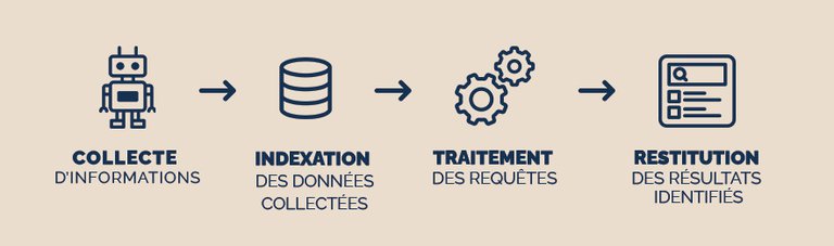 Schéma fonctionnement moteurs recherches