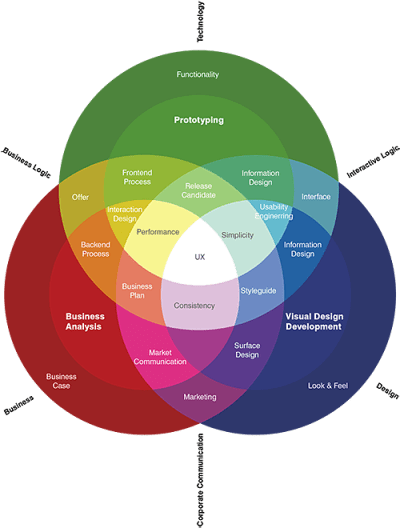 ux-design-definition-diagramme